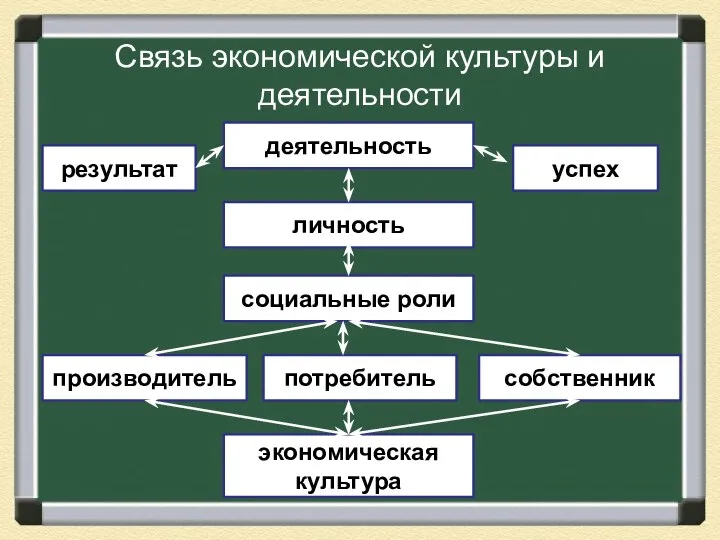 Связь экономической культуры и деятельности деятельность потребитель производитель собственник социальные роли экономическая культура личность результат успех