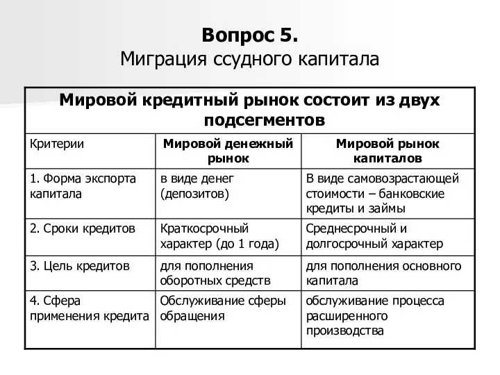 Вопрос 5. Миграция ссудного капитала