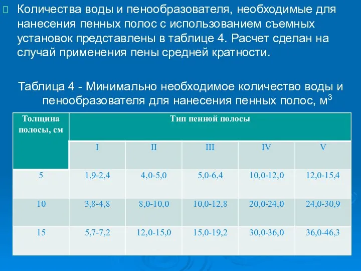 Количества воды и пенообразователя, необходимые для нанесения пенных полос с использованием