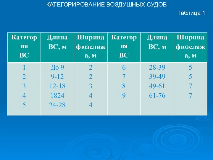 КАТЕГОРИРОВАНИЕ ВОЗДУШНЫХ СУДОВ Таблица 1