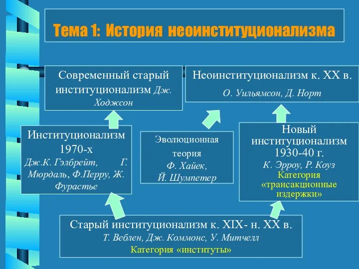 Тема 1: История неоинституционализма Старый институционализм к. ХIХ- н. ХХ в.