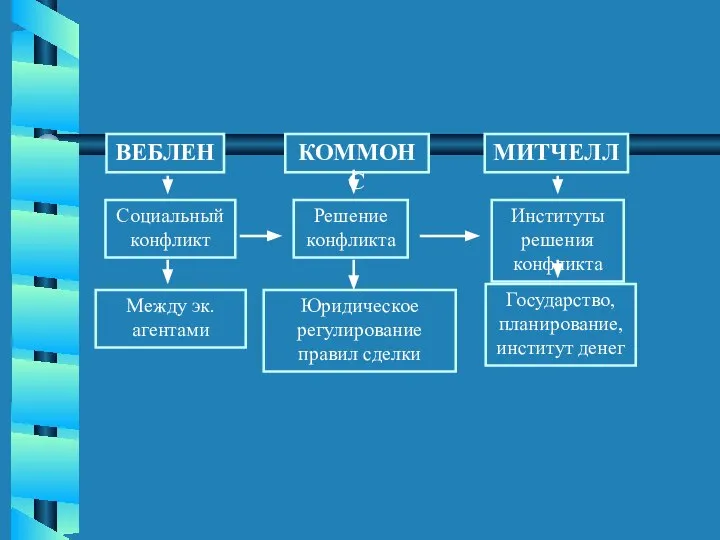 ВЕБЛЕН КОММОНС МИТЧЕЛЛ Социальный конфликт Решение конфликта Институты решения конфликта Между