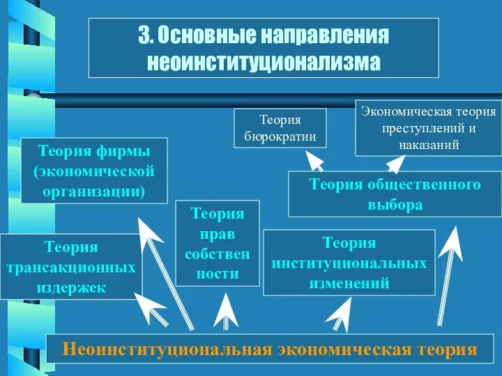 3. Основные направления неоинституционализма Теория трансакционных издержек Экономическая теория преступлений и