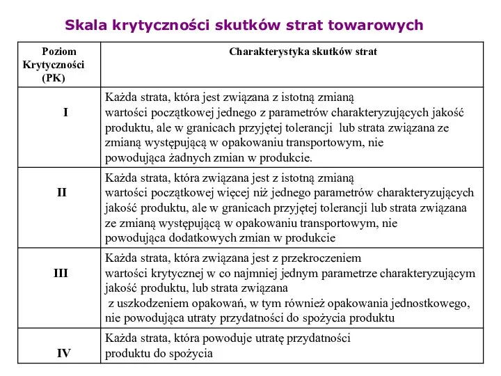 Skala krytyczności skutków strat towarowych