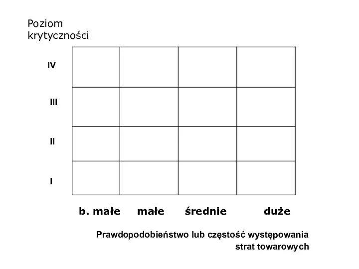 Poziom krytyczności b. małe małe średnie duże Prawdopodobieństwo lub częstość występowania