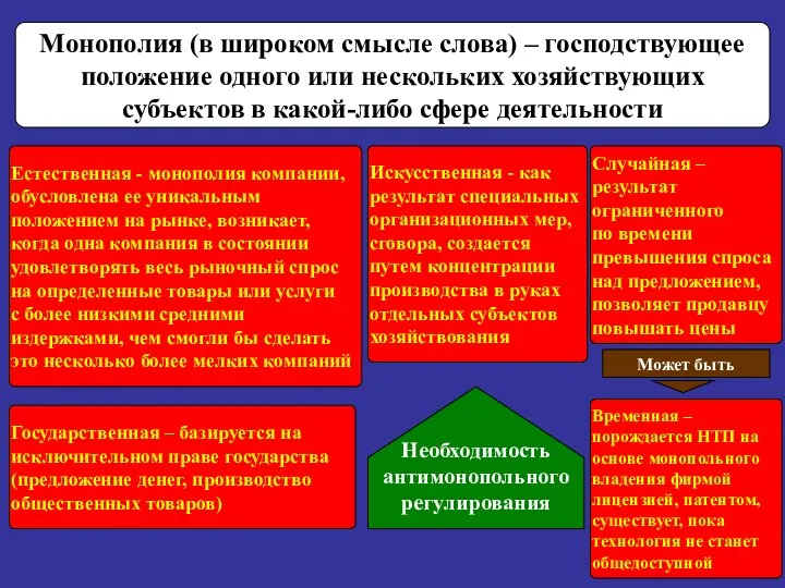 Монополия (в широком смысле слова) – господствующее положение одного или нескольких