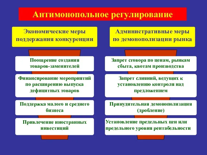 Экономические меры поддержания конкуренции Поощрение создания товаров-заменителей Поддержка малого и среднего