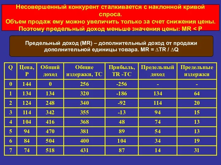 Предельный доход (МR) – дополнительный доход от продажи дополнительной единицы товара.