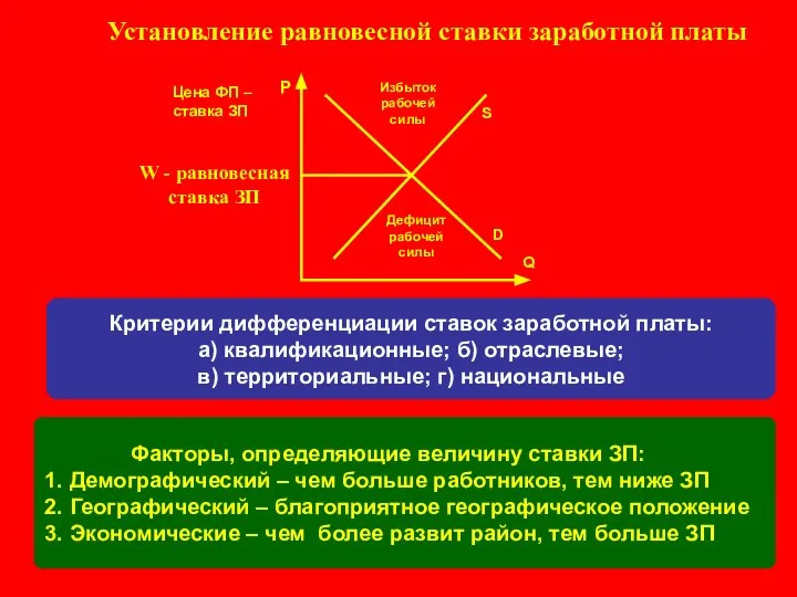 D Q Р Цена ФП – ставка ЗП S W -