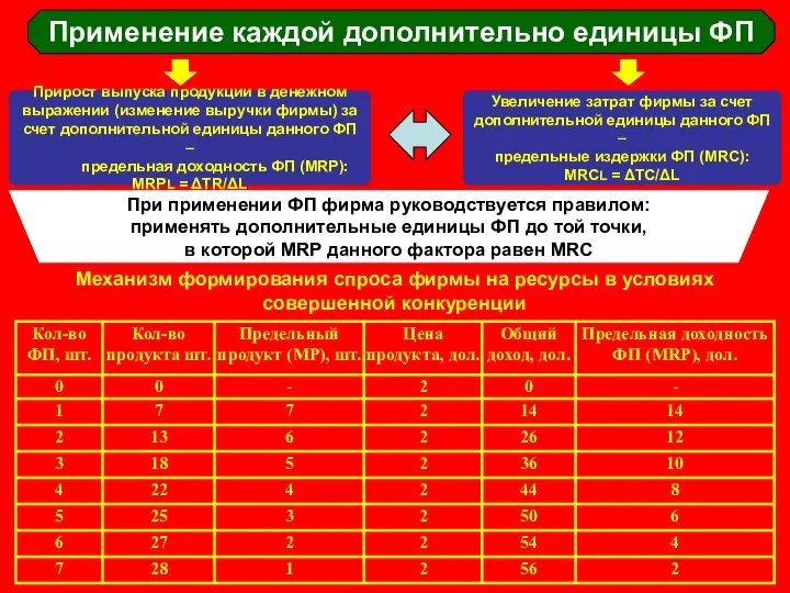 Применение каждой дополнительно единицы ФП Прирост выпуска продукции в денежном выражении