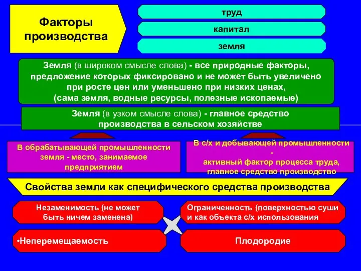 Факторы производства труд капитал земля Земля (в широком смысле слова) -