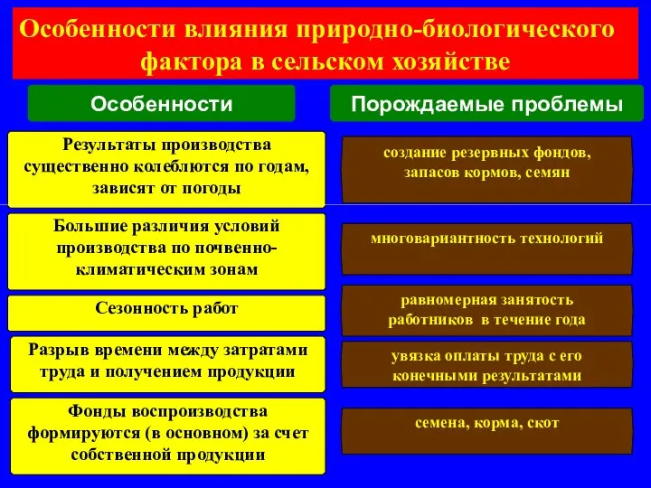 Результаты производства существенно колеблются по годам, зависят от погоды создание резервных