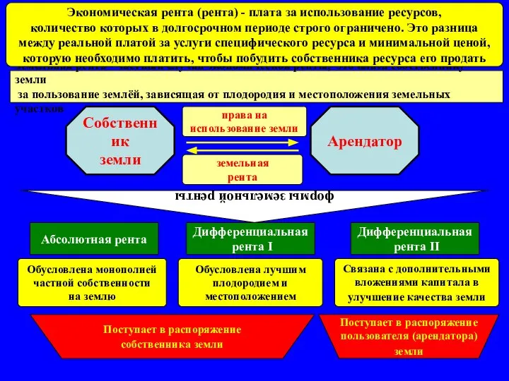 Земельная рента - частный случай экономической ренты, это плата собственнику земли