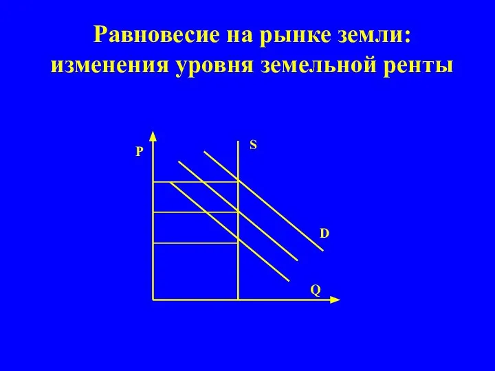 D Q S Р Равновесие на рынке земли: изменения уровня земельной ренты