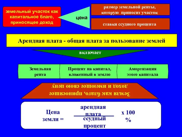 Арендная плата - общая плата за пользование землей включает Земельная рента