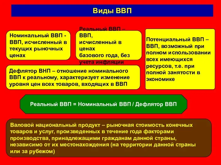 Виды ВВП Дефлятор ВНП – отношение номинального ВВП к реальному, характеризует