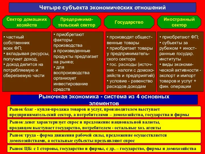 Четыре субъекта экономических отношений Сектор домашних хозяйств Предпринима- тельский сектор Государство