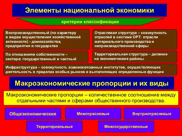 Элементы национальной экономики критерии классификации Воспроизводственный (по характеру и видам осуществления