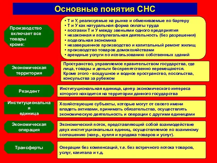 Основные понятия СНС Одна из основополагающих категорий СНС - экономическая операция