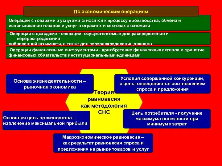 Операции с товарами и услугами относятся к процессу производства, обмена и