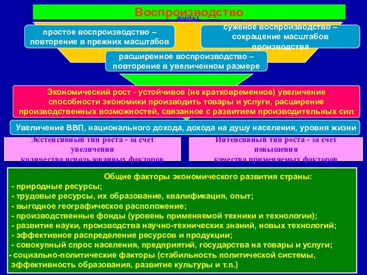 Воспроизводство виды суженое воспроизводство – сокращение масштабов производства простое воспроизводство –