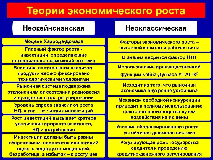 Теории экономического роста Неокейнсианская Неоклассическая Модель Харрода-Домара Главный фактор роста -