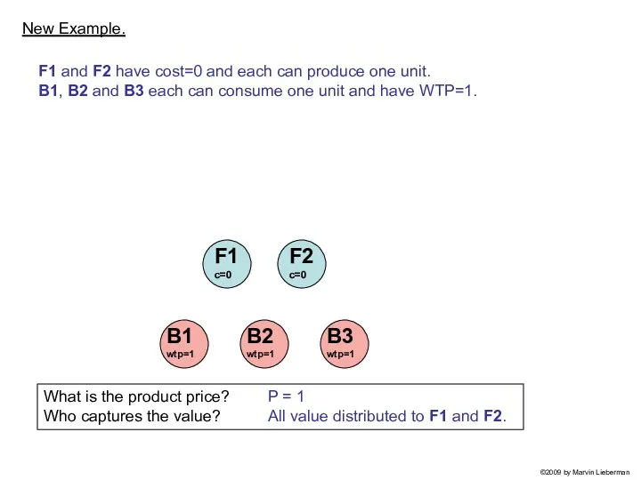 New Example. F1 and F2 have cost=0 and each can produce