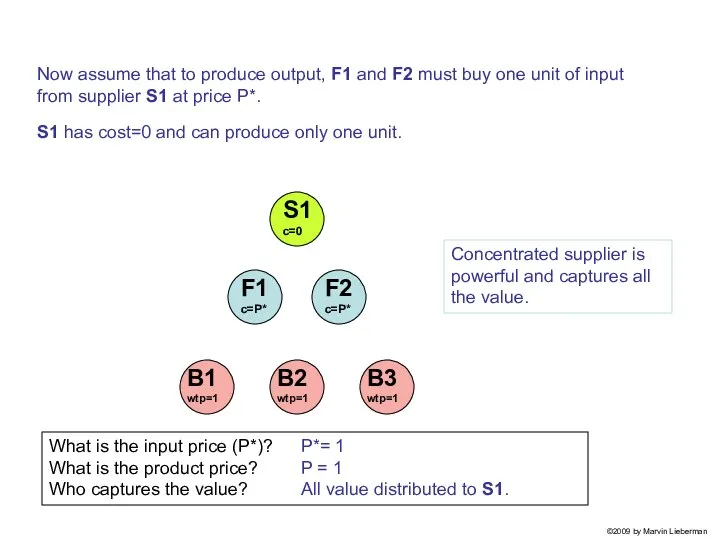 What is the input price (P*)? What is the product price?