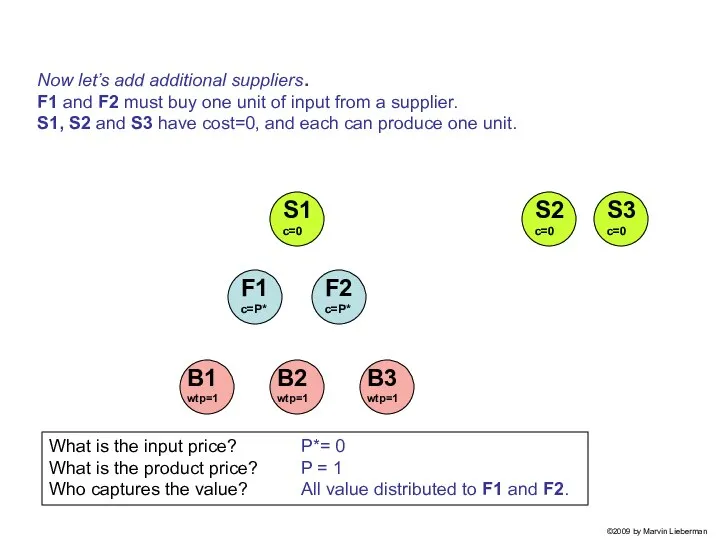 What is the input price? What is the product price? Who