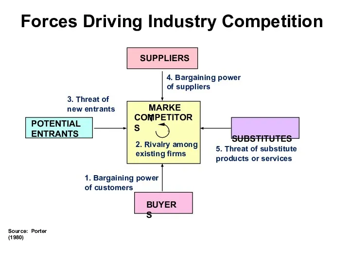 BUYERS 3. Threat of new entrants MARKET COMPETITORS 1. Bargaining power