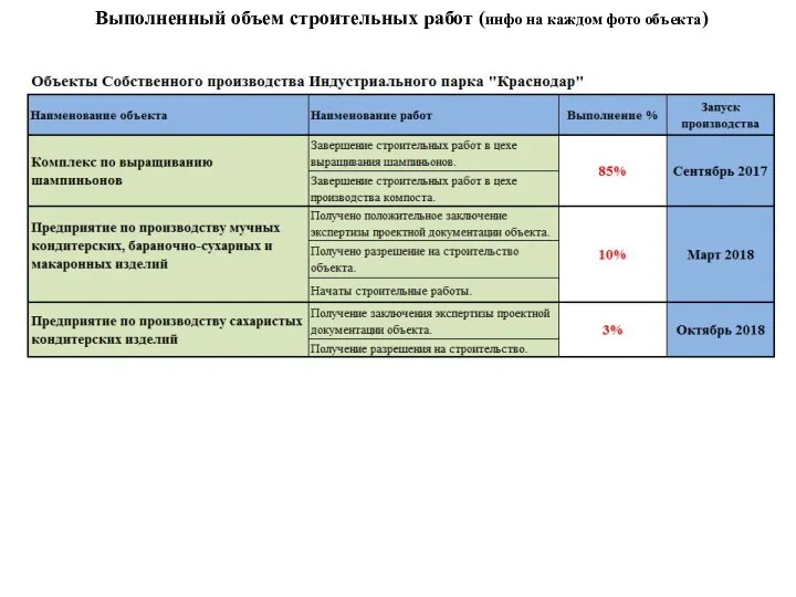 Выполненный объем строительных работ (инфо на каждом фото объекта)