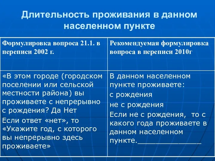 Длительность проживания в данном населенном пункте