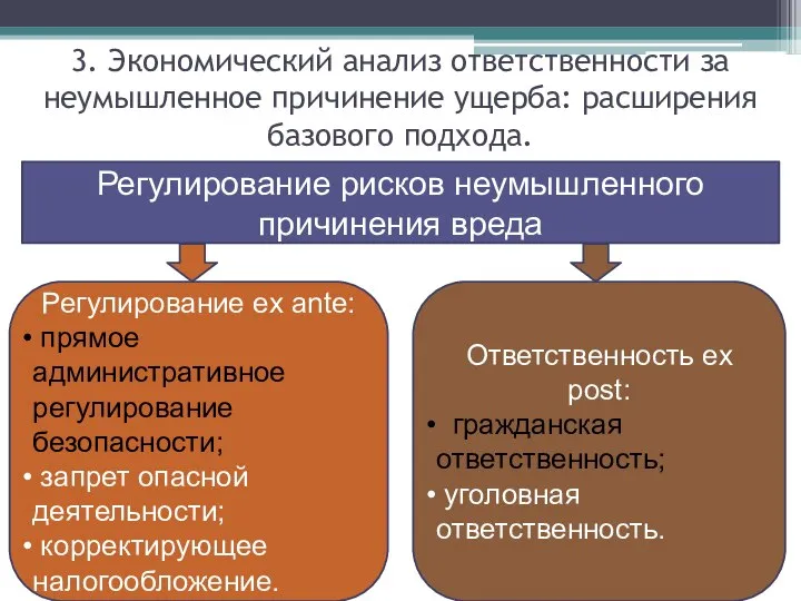 Регулирование рисков неумышленного причинения вреда Регулирование ex ante: прямое административное регулирование