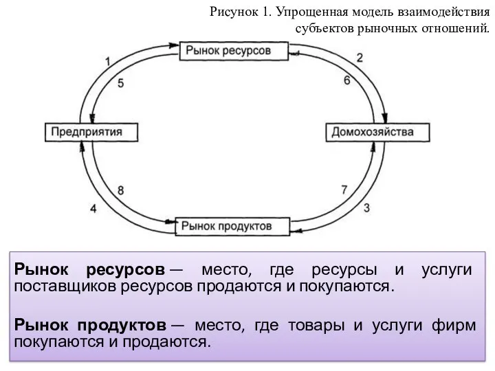 Рынок ресурсов — место, где ресурсы и услуги поставщиков ресурсов продаются