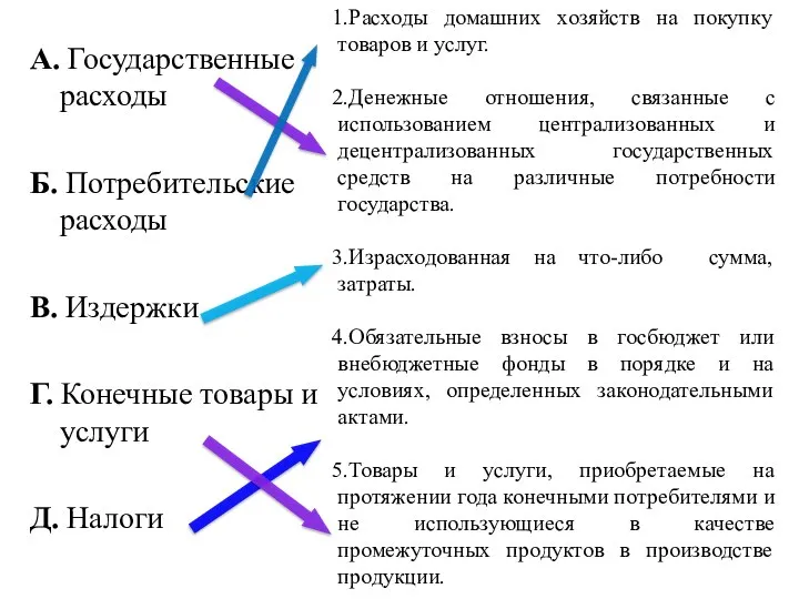 А. Государственные расходы Б. Потребительские расходы В. Издержки Г. Конечные товары