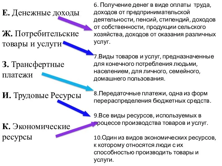 Е. Денежные доходы Ж. Потребительские товары и услуги З. Трансфертные платежи