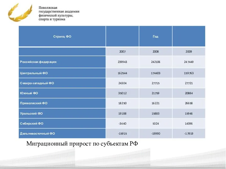 Миграционный прирост по субъектам РФ