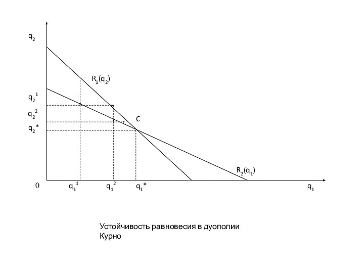 Устойчивость равновесия в дуополии Курно