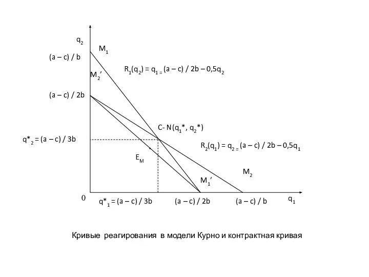 Кривые реагирования в модели Курно и контрактная кривая