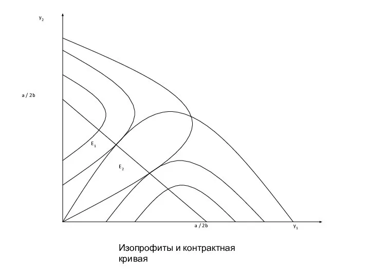 Изопрофиты и контрактная кривая