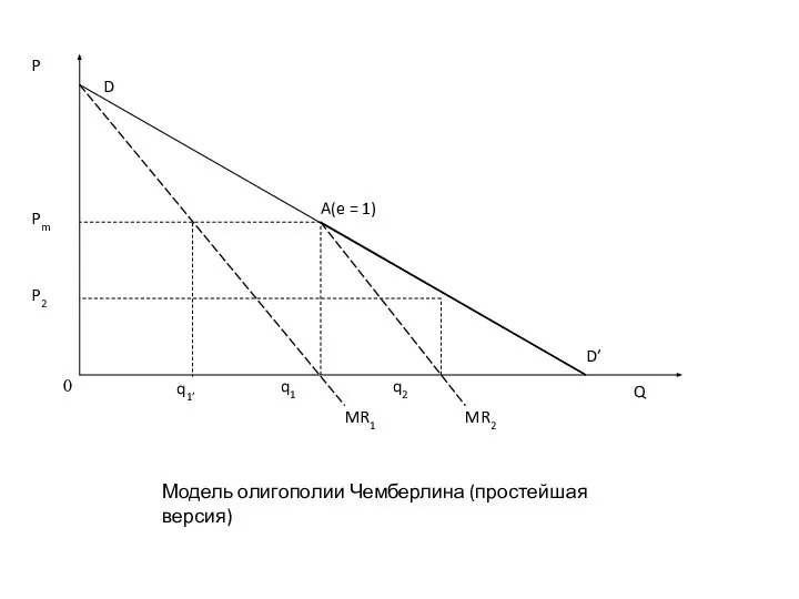 Модель олигополии Чемберлина (простейшая версия)