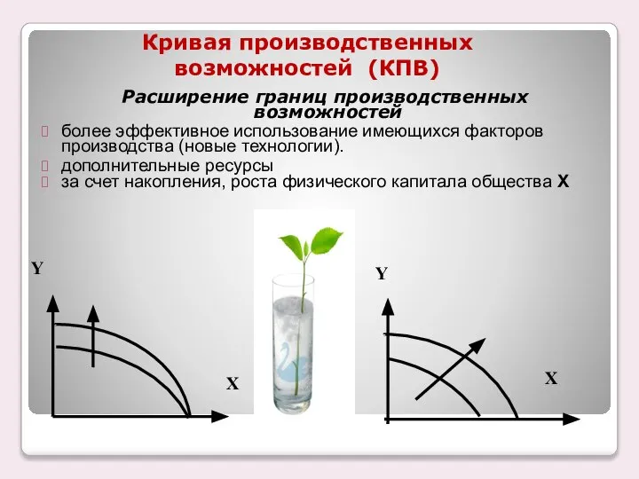 Кривая производственных возможностей (КПВ) Расширение границ производственных возможностей более эффективное использование