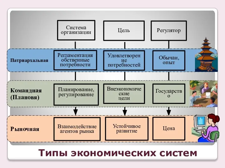 Рыночная Патриархальная Типы экономических систем Командная (Плановя) Регламентацияобственные потребности Планирование, регулирование