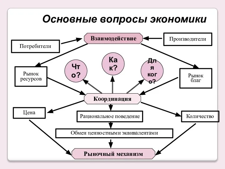 Основные вопросы экономики Рациональное поведение Потребители Производители Рынок ресурсов Рынок благ