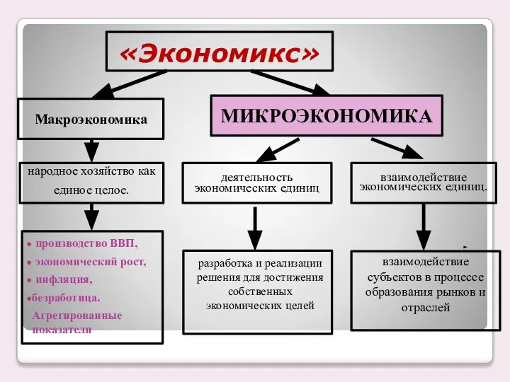 «Экономикс» производство ВВП, экономический рост, инфляция, безработица. Агрегированные показатели разработка и