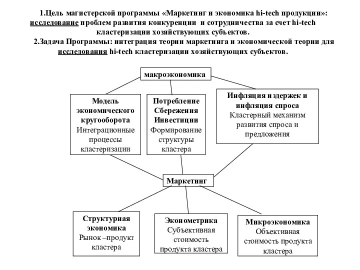 1.Цель магистерской программы «Маркетинг и экономика hi-tech продукции»: исследование проблем развития