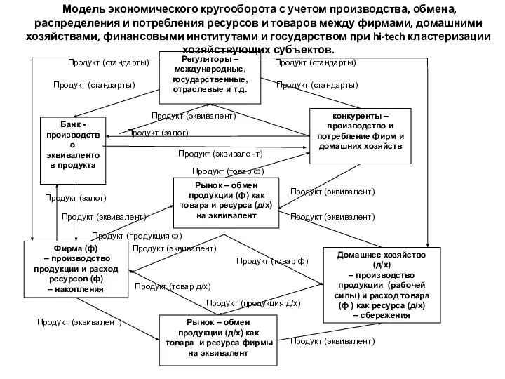 Модель экономического кругооборота с учетом производства, обмена, распределения и потребления ресурсов