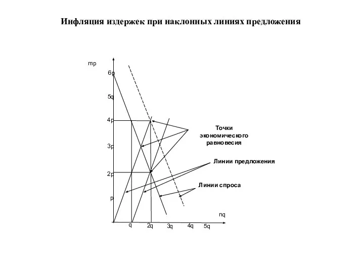 Инфляция издержек при наклонных линиях предложения