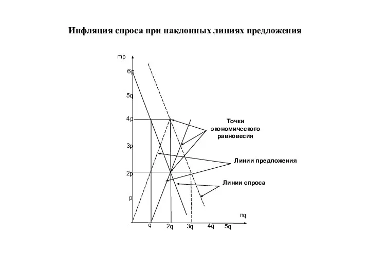 Инфляция спроса при наклонных линиях предложения