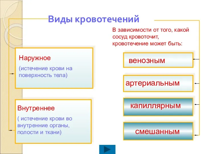 Виды кровотечений В зависимости от того, какой сосуд кровоточит, кровотечение может быть: